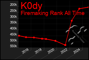 Total Graph of K0dy