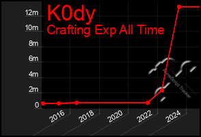 Total Graph of K0dy