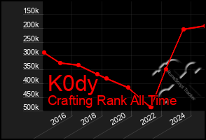 Total Graph of K0dy