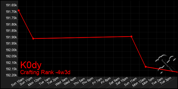 Last 31 Days Graph of K0dy