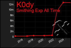 Total Graph of K0dy