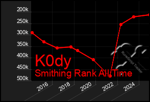 Total Graph of K0dy