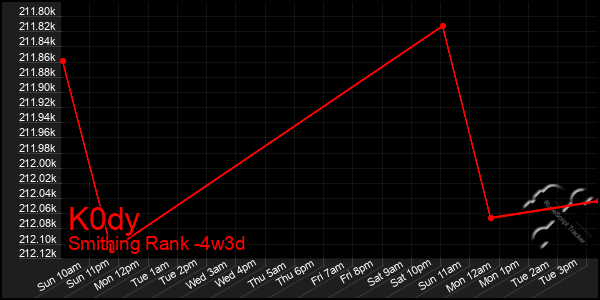 Last 31 Days Graph of K0dy