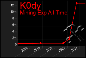 Total Graph of K0dy