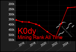 Total Graph of K0dy
