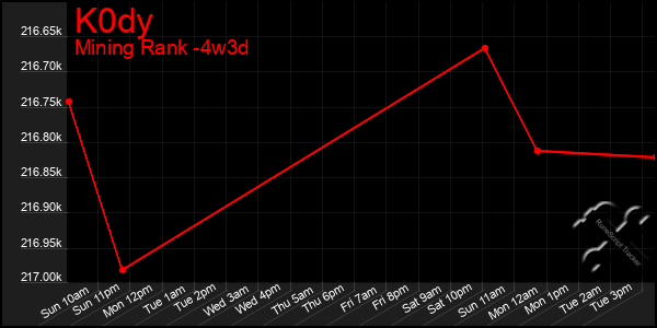 Last 31 Days Graph of K0dy