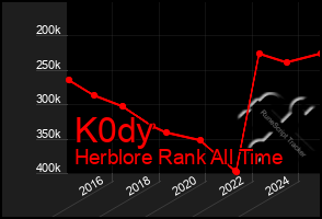 Total Graph of K0dy