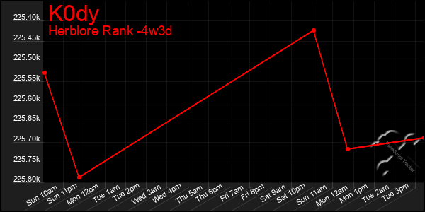 Last 31 Days Graph of K0dy