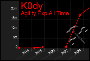 Total Graph of K0dy