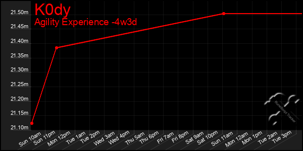 Last 31 Days Graph of K0dy