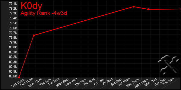 Last 31 Days Graph of K0dy