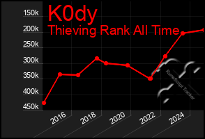 Total Graph of K0dy