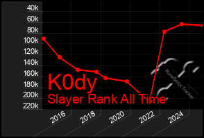 Total Graph of K0dy