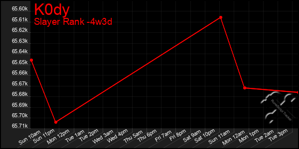Last 31 Days Graph of K0dy