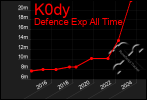 Total Graph of K0dy