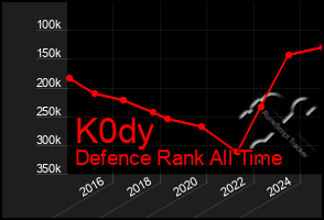Total Graph of K0dy