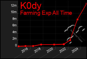 Total Graph of K0dy