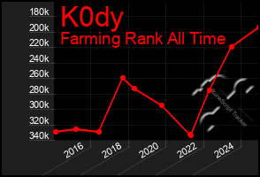 Total Graph of K0dy