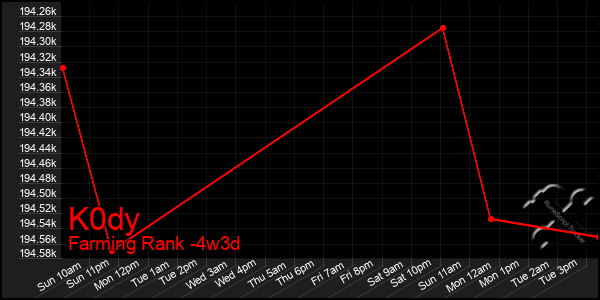Last 31 Days Graph of K0dy