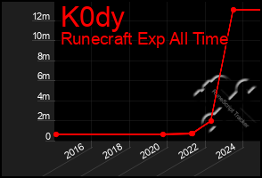 Total Graph of K0dy