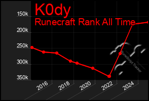 Total Graph of K0dy