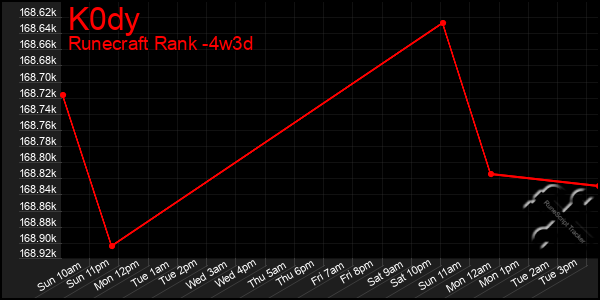 Last 31 Days Graph of K0dy