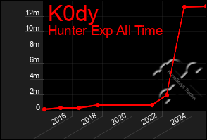 Total Graph of K0dy