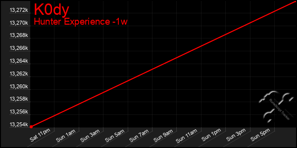 Last 7 Days Graph of K0dy