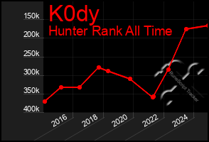 Total Graph of K0dy