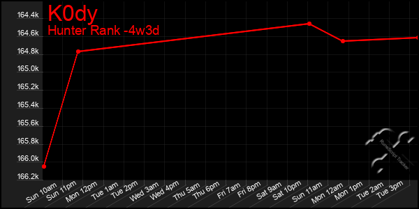 Last 31 Days Graph of K0dy
