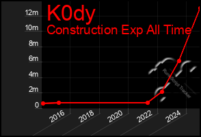 Total Graph of K0dy
