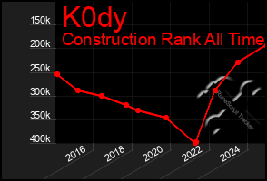 Total Graph of K0dy
