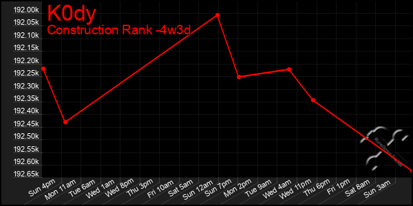 Last 31 Days Graph of K0dy