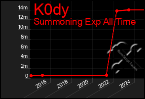 Total Graph of K0dy