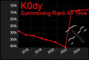 Total Graph of K0dy