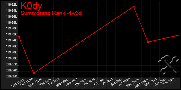 Last 31 Days Graph of K0dy