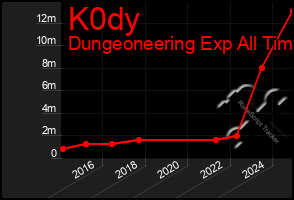 Total Graph of K0dy
