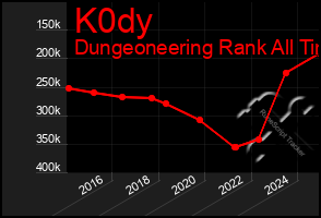 Total Graph of K0dy