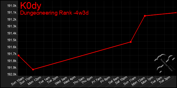 Last 31 Days Graph of K0dy