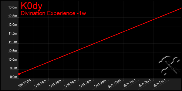 Last 7 Days Graph of K0dy