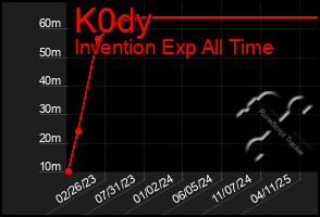 Total Graph of K0dy