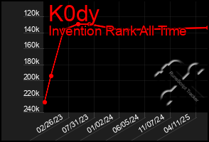 Total Graph of K0dy