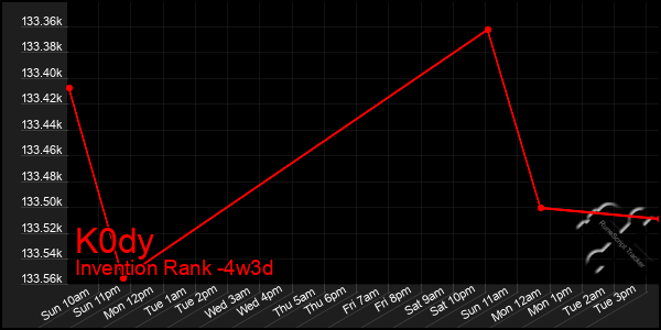 Last 31 Days Graph of K0dy