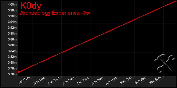 Last 7 Days Graph of K0dy
