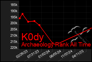 Total Graph of K0dy