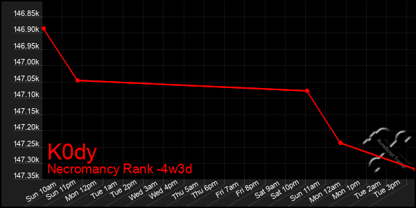 Last 31 Days Graph of K0dy