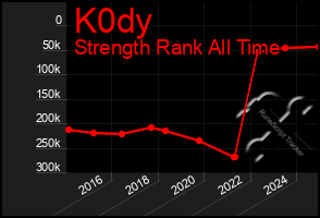 Total Graph of K0dy