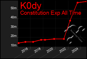 Total Graph of K0dy