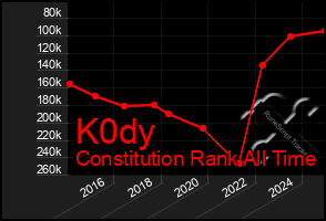 Total Graph of K0dy
