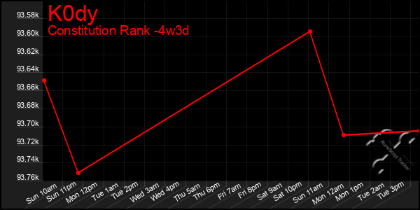 Last 31 Days Graph of K0dy